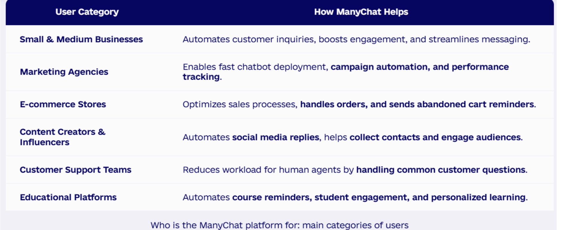 How ManyChat helps in different use categories